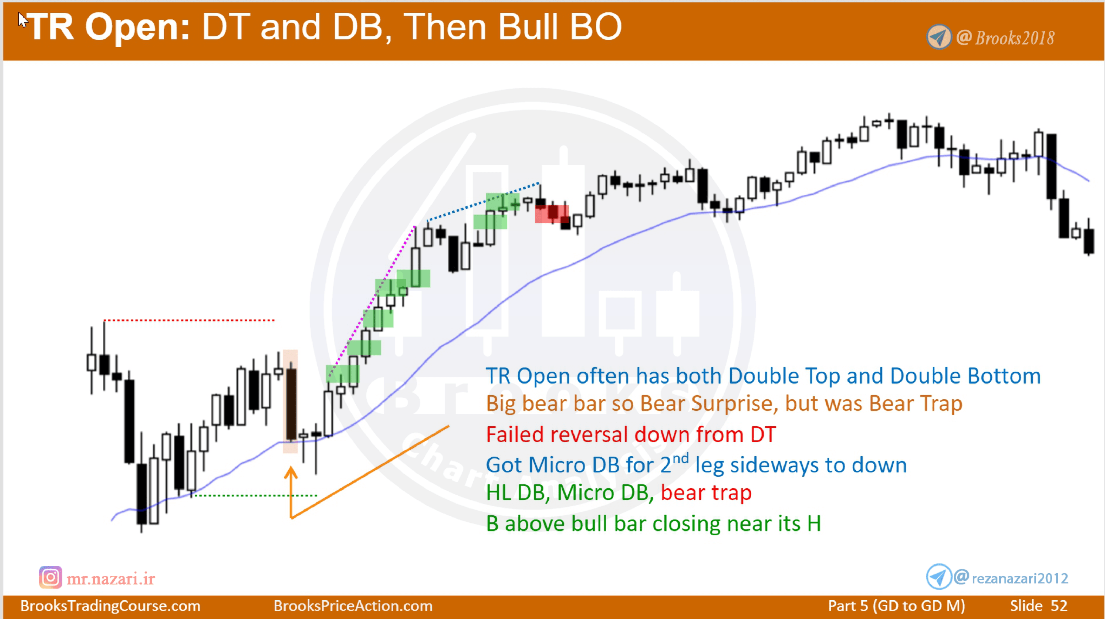 Bull Breakout from Trading Range