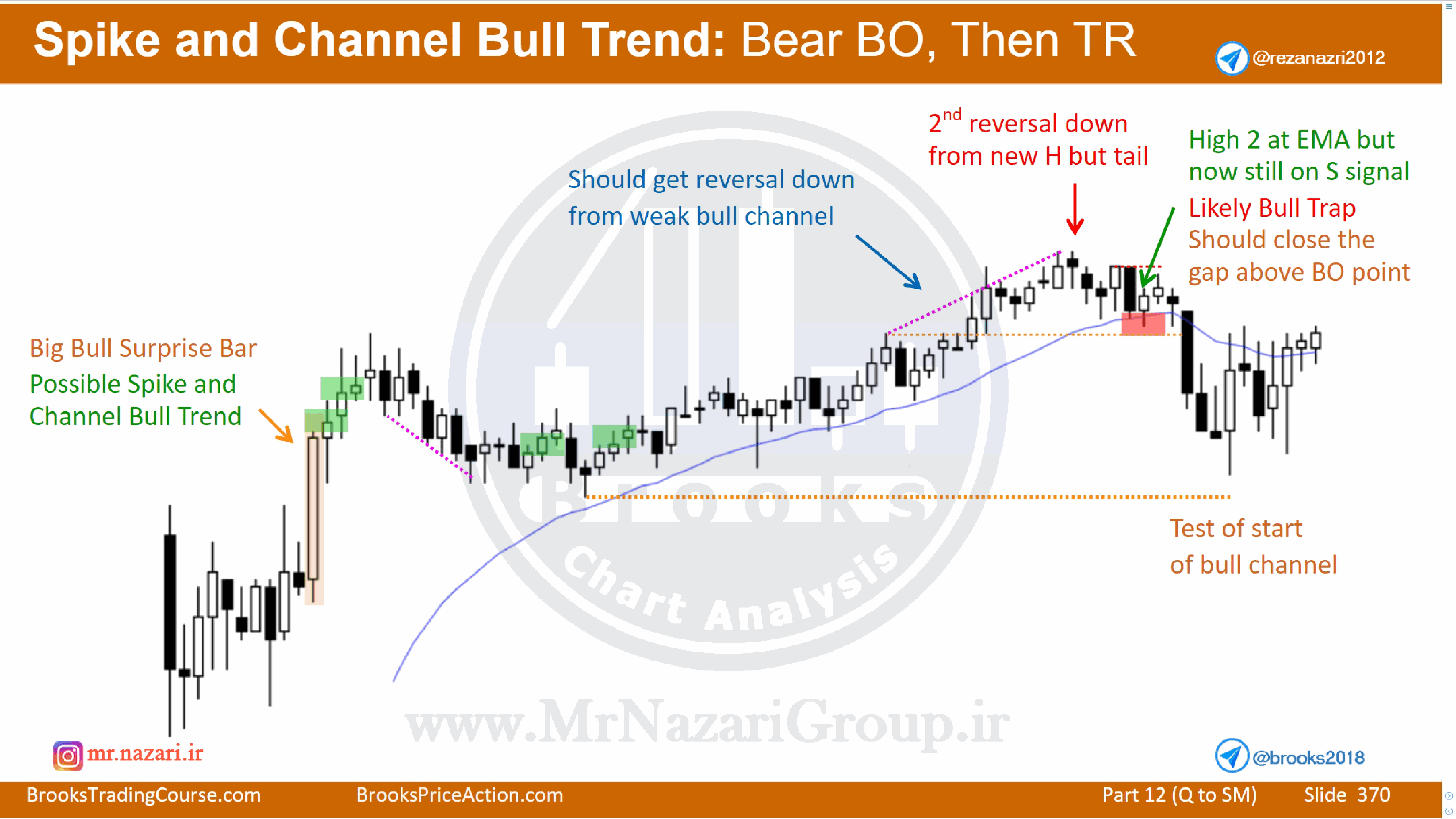 Bull Spike and Channel