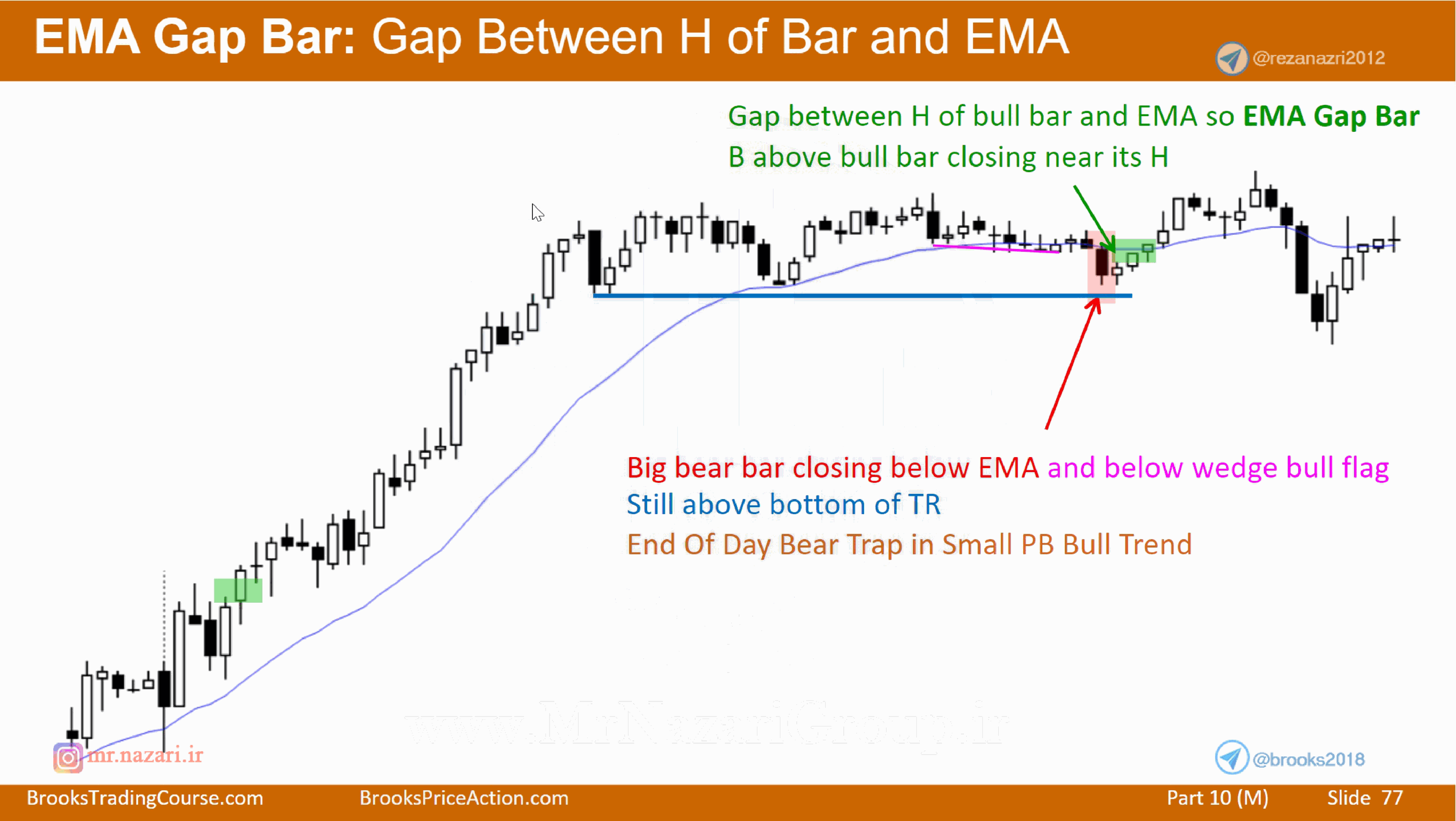 EMA20上方1根趋势棒入场