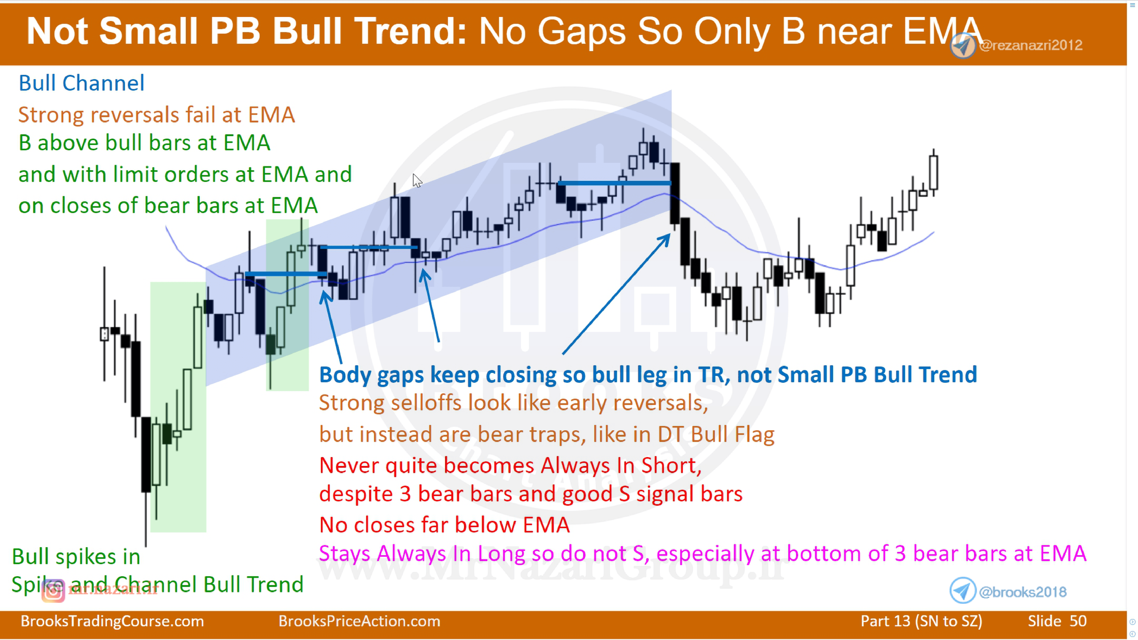 EMA20上方2根趋势棒入场