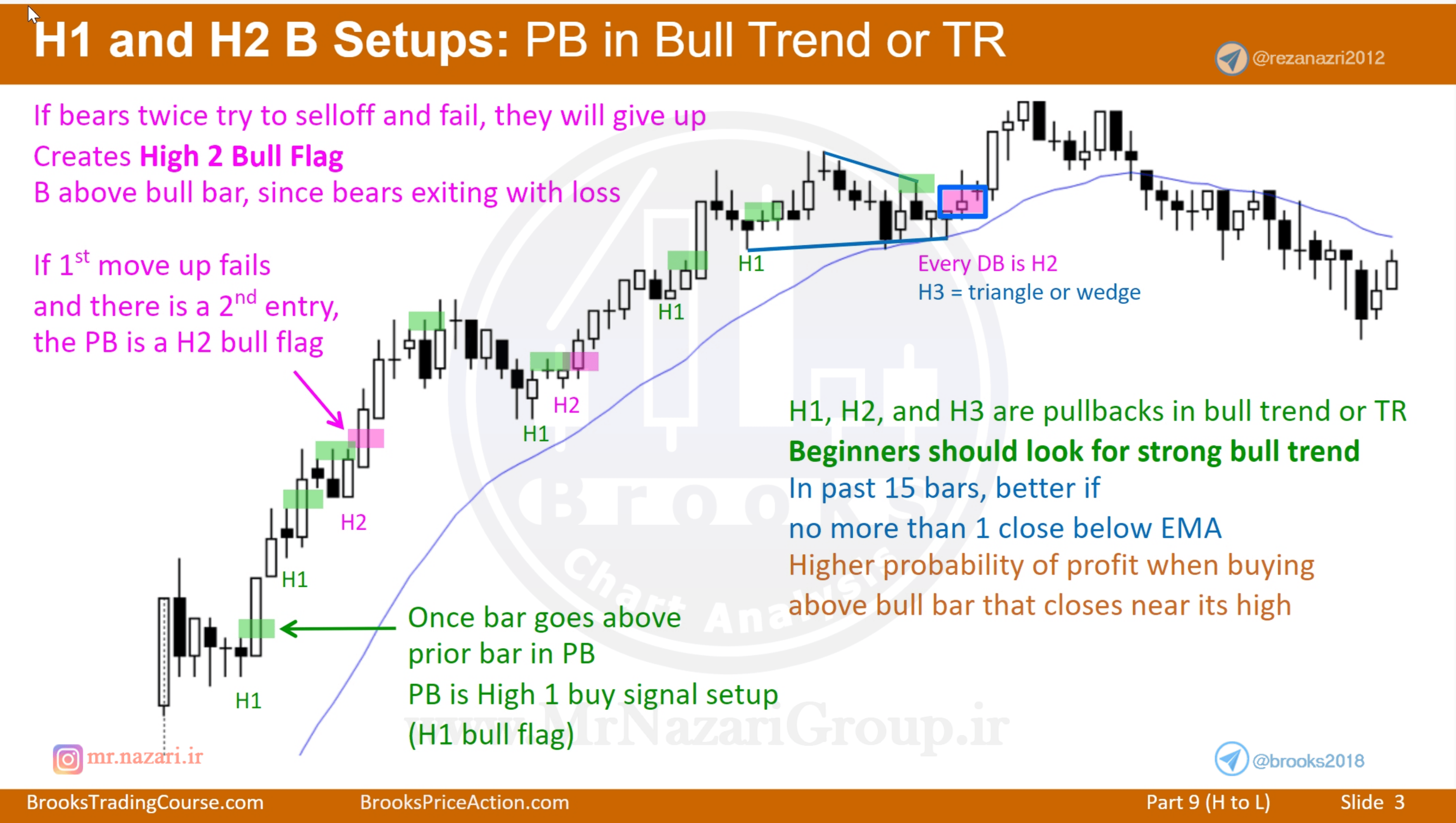 High 2 / Low 2 精确定义（第四层）