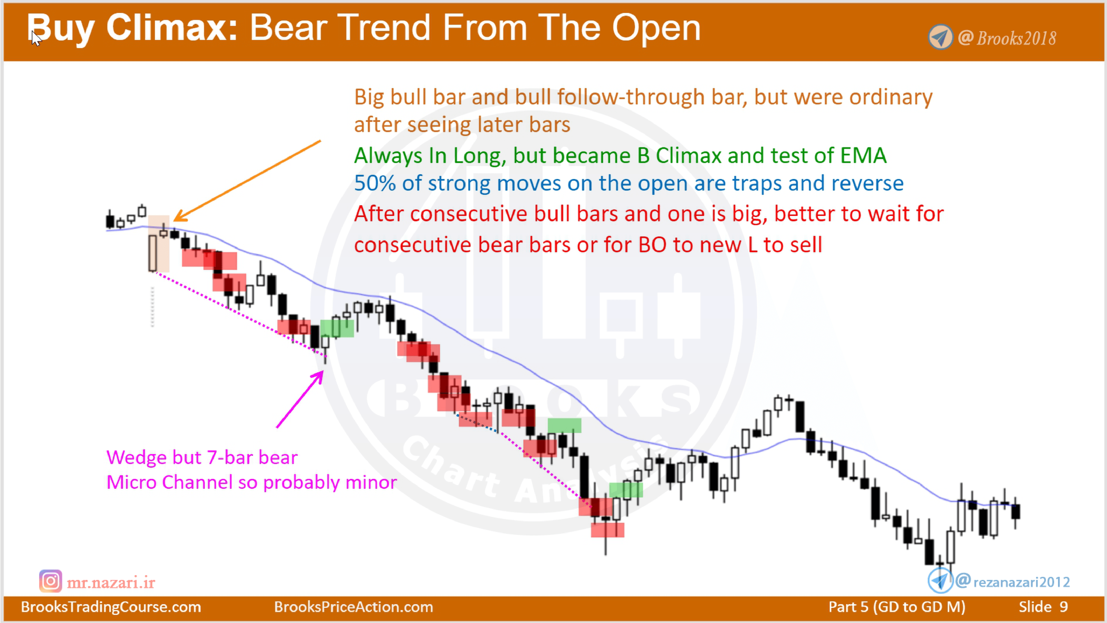 Buy Climax → Measured Move Down