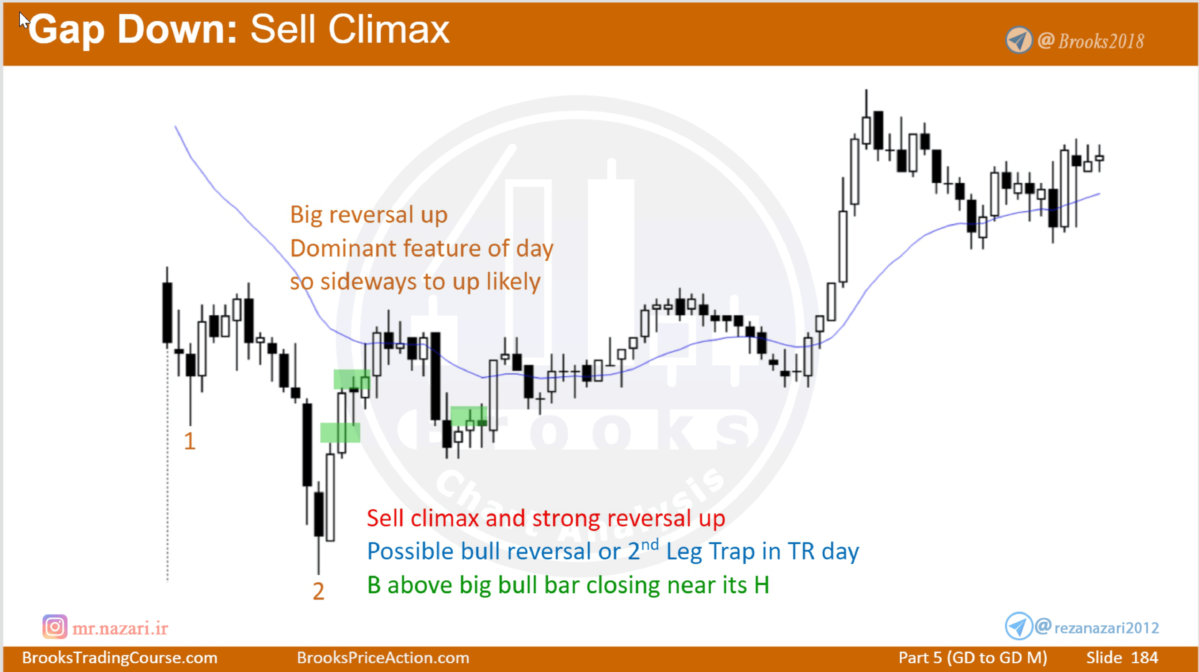 Sell Climax → Measured Move Up